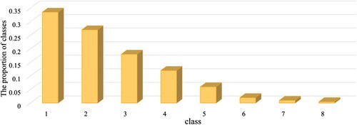 Figure 1. The percentage of each class in the dataset.