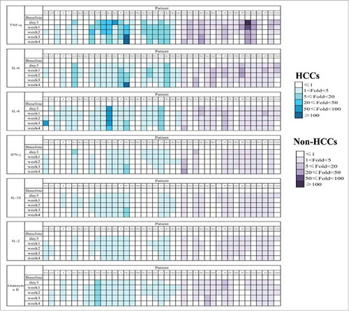 Figure 3. Safety of CART-133 cells. Cytokines from the serum of each patient's PB, which was collected before and at serial time points after cell infusion, was measured by fluorescence-activated cell sorting. The color shades represent different fold-changes with the baseline.