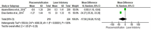 Figure 4 Forest plot of summary analysis of the Mean Difference (MD) and 95% CI of mean change from baseline of the medications usage between the phacoemulsification and laser peripheral iridotomy groups. Size of the green squares is proportional to the statistical weight of each trial. The grey diamond represents the pooled point estimate. The positioning of both diamonds and squares (along with 95% CIs) beyond the vertical line (unit value) suggests a significant outcome (IV = inverse variance).