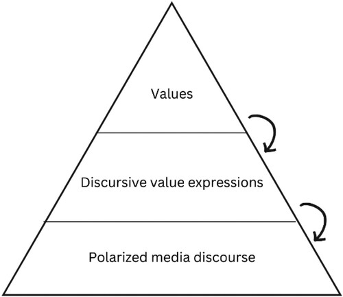 Figure 1. Hierarchical value structure for communication research.