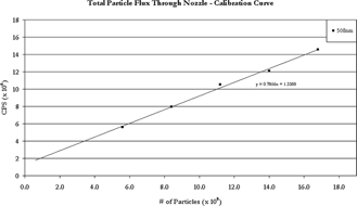 FIG. 4 Fluorometry calibration curve for determining the number of particles in a trial solution from the known solutions' fluorescent emission intensity in CPS (counts per second).