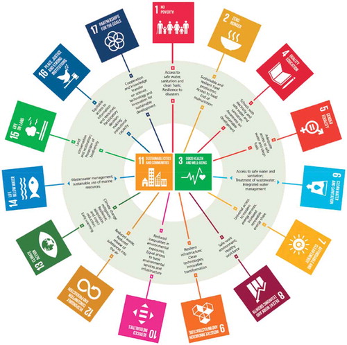 Figure 2. Cities and urban health at the heart of the SDGs.