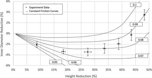 Figure 4. Ring compression test data for AMS5643 with a G-n Plus lubricant and FCCs ranging from a coefficient of friction of 0.05 to 0.1. Experiment error bars represent a 95% confidence interval.