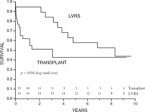 Figure 4 Kaplan–Meier analysis showing that survival is greater following LVRS than following transplantation in patients with baseline FEV1 20–30% at all times with a p = 0.04 by the log-rank test.