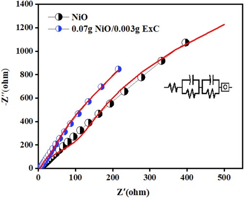 Figure 7. Nyquist plot of hierarchically porous NiO and their ExC-based nanocomposite.