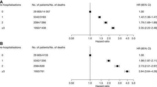 Figure 3 Risk of (A) all-cause death and (B) COPD-related death by history of severe exacerbations during 1-year follow-up. Adjusted for gender, index age, Charlson comorbidity index and COPD treatment. CI, confidence interval; COPD, chronic obstructive pulmonary disease; HR, hazard ratio.