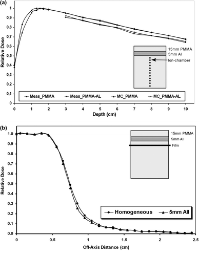 Figure 2.  Linac-based stereotactic irradiation in phantoms: (a) Depth dose curves measured and calculated in homogeneous (PMMA) and heterogeneous (PMMA-Al) phantoms. The inhomogeneity thickness was 5 mm and it was placed 1.5 cm below surface. The measurements were done with ion-chamber (first position 1 cm below inhomogeneity, standard deviation <0.7%) and calculations were done with Monte Carlo. (b) Off-Axis Ratios curves measured in homogeneous (PMMA) and heterogeneous (PMMA-Al) phantoms. The inhomogeneity thickness was 5 mm and it was placed 1.5 cm below surface. The measurements were done with radiographic films (standard deviation <0.5%) placed 1 cm below inhomogeneity.