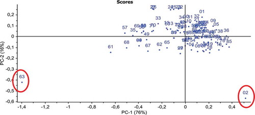 Figure 2 Principal component analysis (PCA) performed on the (first derivative pre-treated) absorbance spectra of all olive oil samples (n = 100). The red filled circles are the two spectral outliers in the olive oil samples. PC-1: principal component-1; PC-2: principal component-2.