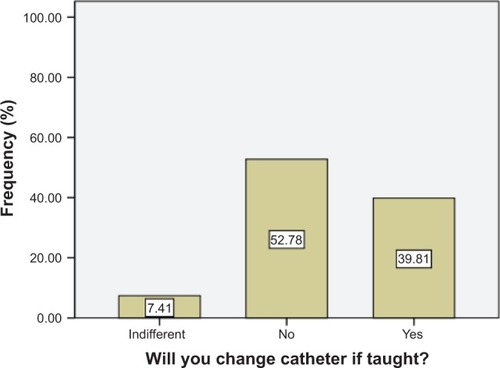 Figure 2 Response of patients when asked if they would change their catheters after training.