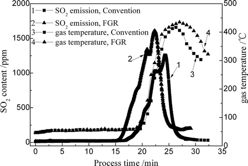 Figure 11. Comparison of SO2 emission in exhaust gas between conventional and FGR techniques.