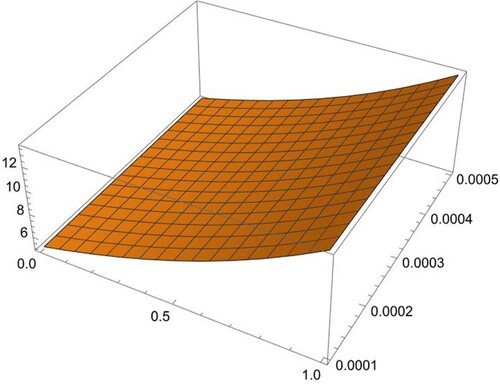 Figure 2. 3D Graph of numerical values in Example1 for h=1/10, Δt=1/10000 0 ≤ x ≤ 1, 0 ≤ t ≤ 0.0005.