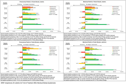 Figure 2. Shift analysis for premenstrual and menstrual symptom scores for Painful or tender Breasts in the physical domain ‘Water Retention’ for starters and switchers who completed the MDQ at baseline and at end of treatment in the Europe/Russia phase 3 trial with E4/DRSP.