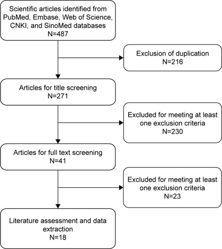 Figure 1 Eligibility of studies for inclusion in meta-analysis.