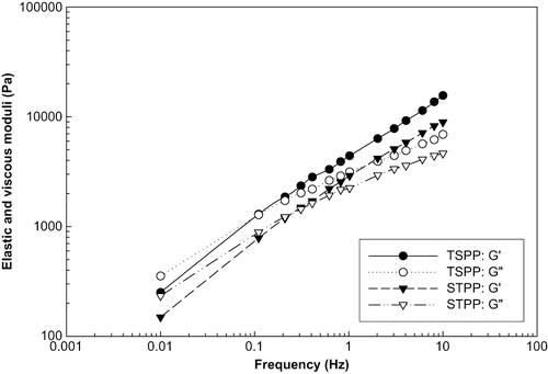 Figure 3 Frequency sweep for the spreadable-type processed cheese samples made with tetrasodium pyrophosphate and pentasodium tripolyphosphate (shear stress 3 Pa, temperature 28°C). TSPP: tetrasodium pyrophosphate; STPP: pentasodium tripolyphosphate; G′: elastic modulus; and G″: viscous modulus.
