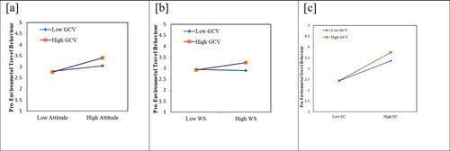 Figure 2. The moderating effect of green consumption values (GCV) in the relationship between attitude, willingness to sacrifice, environmental concern and pro-environmental behaviour. Note: WS: willingness to sacrifice; EC: environmental concern.