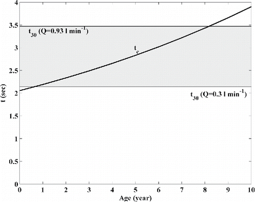 Figure 7. The critical residence time (tc) required for steady-state charging in the TSI 3077A charger, calculated based on the critical nt value from ISO standard for steady-state charging, compared against measured t30 residence times for two flowrates in the range of 0.3 to 1.5 l min−1.