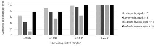 Figure 1 Post-operative spherical equivalent refractive accuracy at 12 months after TransPRK.