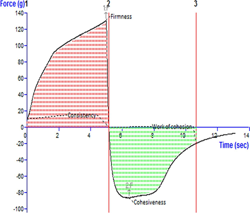 Figure 4. Texture analysis diagram of MNF-TEopt gel showing firmness, consistency, cohesiveness and work of cohesion.