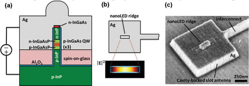 Figure 3. (a) Cross-sectional view shows the structure and material stack of the electrically pumped cavity-backed slot antenna-coupled LED; (b) Top-view of the antenna-coupled LED showing extremely confined electromagnetic energy within the slot; (c) SEM picture of the fabrication antenna-coupled LED, reprinted from ref [Citation23] with permission.