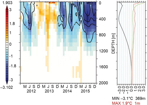 Figure 52. Left panel: Time series diagram of a virtual mooring from 0 to 2000m depth at 48.7°N/27.5°W (see Figure 51) over 2012–2015 of temperature (shaded, in °C) and salinity anomalies (thick contours, every 0.1 PSU, for negative anomalies). The stamped map in the bottom left corner of the diagram gives the position (red dot) of this virtual mooring plot. Monthly averages of the CMEMS ¼° global daily CMEMS reanalysis product GLORYS (see Section 1.6, endnote 13) are used. Anomalies are relative to the monthly climatology over 1993–2014 from the reanalysis. Right panel: For each depth corresponding to this virtual mooring time series, the temperature anomaly minimum (black) and maximum (red) are plotted, together with the absolute amplitude of the seasonal cycle (orange), as derived from the reanalysis monthly climatology. Depth of the min/max values are indicated.
