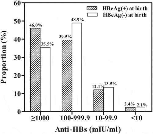 Figure 1. Proportion of different responders in infants with different hepatitis B e antigen (HBeAg) status.