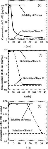 Figure 13. Changes in the concentration of CS-023 during the solvent mediated transformation of Form A to Form C at 25 °C. Solvent and the prepared Form A slurry: (a) 40 v/v% ethanol, 56 mg/mL, (b) 70 v/v% ethanol, 30 mg/mL, (c) 80 v/v% ethanol, 3 mg/mL. In all cases, Form C was recovered after (a) 60 min, (b) 60 min, (c) 30 h.