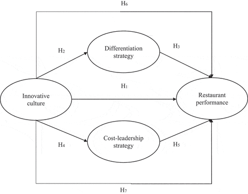 Figure 1. Proposed research model.