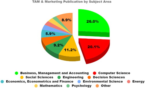 Figure 7. Publication by subject area.