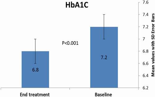 Figure 1. Bar chart showing the mean values of HbA1C pre and post alpha acid lipoic treatment in patients with T2 diabetes mellitus