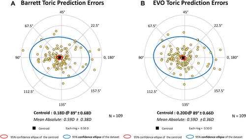 Figure 2 Double angle plots depicting the residual astigmatism predictor error for each eye with the (A) Barrett and (B) Emmetropia Verifying Optical (EVO) v2.0 Toric Calculators.