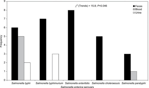 Figure 1 Distribution of Salmonella isolates in the clinical samples studied.