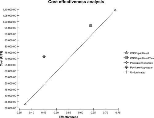 Figure 2 Cost effectiveness diagram with cost on the vertical axis in dollars and relative effectiveness on the horizontal axis.