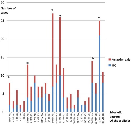 Figure 2 Tri-allelic ensemble of the 27 genes combinations of AGT, CMA1 and ACE for healthy controls (HC) and anaphylaxis.