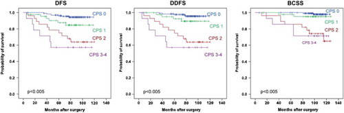 Figure 2. Survival analyses according to combined use of primary tumour prognostic factors. Kaplan-Meier plots of disease-free survival (DFS), distant disease-free survival (DDFS) and breast cancer specific survival (BCSS) for pT1pN0 patients receiving no adjuvant systemic treatment, according to “Combined prognostic score” categorisation. Patients with no unfavourable factor, were scored as 0. Those with one and two unfavourable factors, were scored as 1 and 2, respectively, whereas patients with 3 or 4 unfavourable factors were combined into score 3. Hazard ratios for CPS 0 vs. CPS 1–4 and CPS 0–1 vs. CPS 2–4, respectively, were as follows: DFS: 5.8 (CI 2.5–13.7) and 6.1 (CI 3.0–12.8); DDFS: 7.3 (CI: 2.7–19.5) and 8.9 (CI 3.9–20.1); BCSS: 12.0 (CI 2.7–53.0) and 14.0 (CI 4.5–43.4).