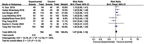 Figure 6 Forest plot of normal vaginal delivery.