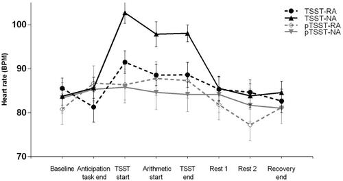 Figure 3. Cardiovascular responses to psychosocial stress. Heart rates at all time points in the reward anticipation and control conditions of individuals in TSST and pTSST groups. BPM: Beat Per Minute; RA: reward anticipation condition; NA: no reward anticipation (control) condition; TSST: Trier Social Stress Test; pTSST: placebo-Trier Social Stress Test.
