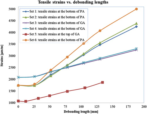 Figure 61. The maximum tensile strains of simulation cases with various cracking lengths in interface layers.