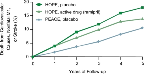 Figure 7 Comparisson of outcomes in the PEACE trial and HOPE.