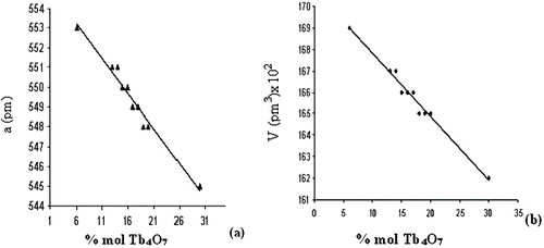 Figure 3 The relationship between the amount of Tb4O7 doping and the lattice parameter of δ-Bi2O3: (a) a and (b) V