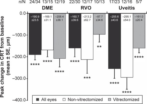 Figure 3 Peak mean change in CRT from baseline at 2–26 weeks after the last DEX implant injection.