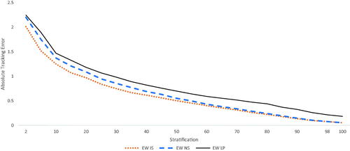 Figure 1. TE for EW Factor Using IS, NS, and LP with QR1000