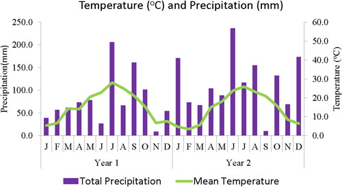 Figure 1. Monthly precipitation (mm) and mean temperature (oC) records of the experimental region during the study and growing seasons (usclimatedata.com).