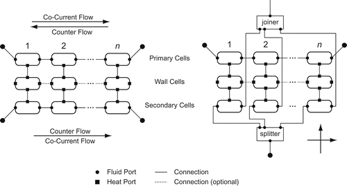 Figure 2. Discretization of heat exchangers with Cells as Finite Volume Models. Different flow schemes are implementd by different connection structures.