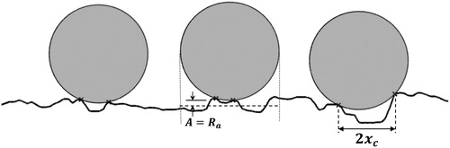 Figure 8. Roughness profile provided by Jiang et al. (Citation2008) and sample equilibrium positions of 22 µm particle. Amplitude is assumed to be the surface roughness Ra value where the specific particle is located.
