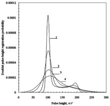 FIG. 7 Doublet pulse-height probability density functions of counter with Gaussian pulses; mean number of particles in the view volume μ=0.05: 1—counter resolution 5%, 2—counter resolution 10%, 3—counter resolution 20%, 4—counter resolution 30%.