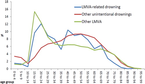 Figure 3. Relative age distribution of land motor-vehicle accident (LMVA)-related drowning, other unintentional drowning, and other fatal LMVA in Finland, 1971–2013.