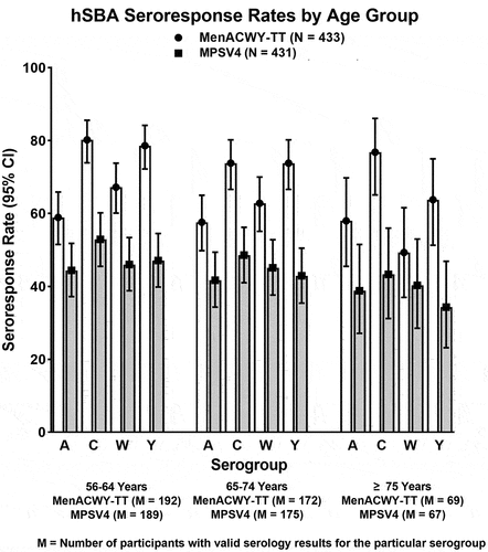 Figure 5. Immunogenicity of MenACWY-TT across age groups among adults ≥56 years of age in Study MET49: hSBA seroresponse rates on post-vaccination Day 30 in the per-protocol population. White bars depict data for MenACWY-TT and gray bars depict data for MPSV4.