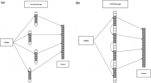 Figure 2. Chunked storage and unified storage indexing, (a) current index, (b) proposed index