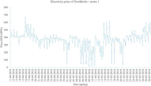 Figure 4. Spring electricity price of Stockholm – series 1.