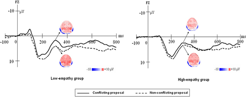 Figure 2 Total mean ERP waveforms and brain topographies of the high- and low-empathy groups at the Fz point under different conditions.